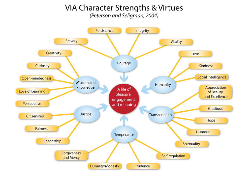 via character strengths & virtues